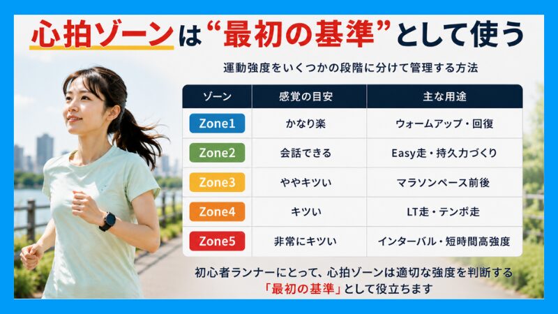 心拍ゾーンは“最初の基準”として使う